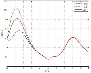 Fig. 4 Outputs of Example 2 for Case III.