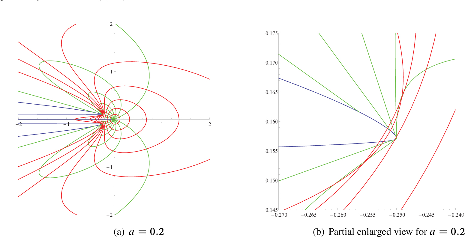 Fig. 1 lmages of U${\mathbb{U}}$ under f0 ∗ f for a = 0.2.