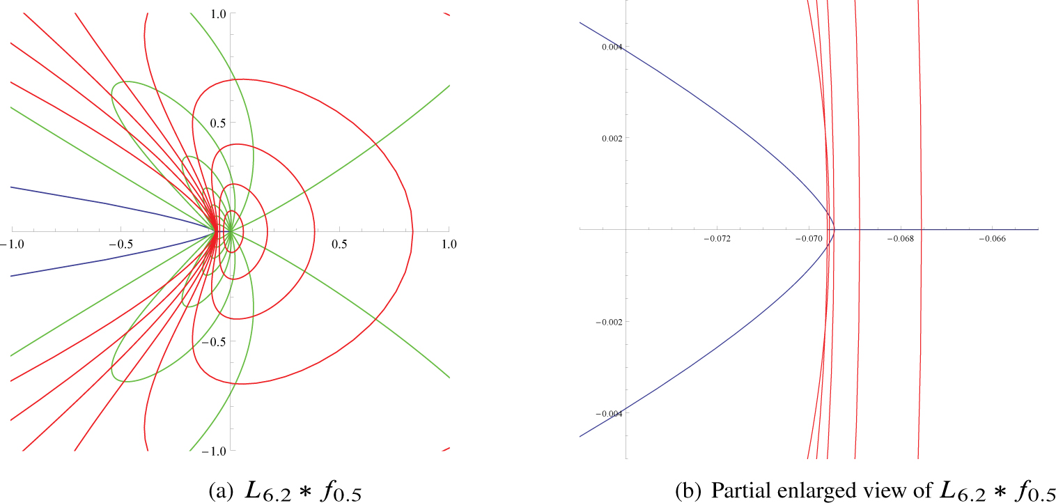 Fig. 4 lmages of the unit disk U${\mathbb{U}}$ under L6.2 ∗ f0.5.