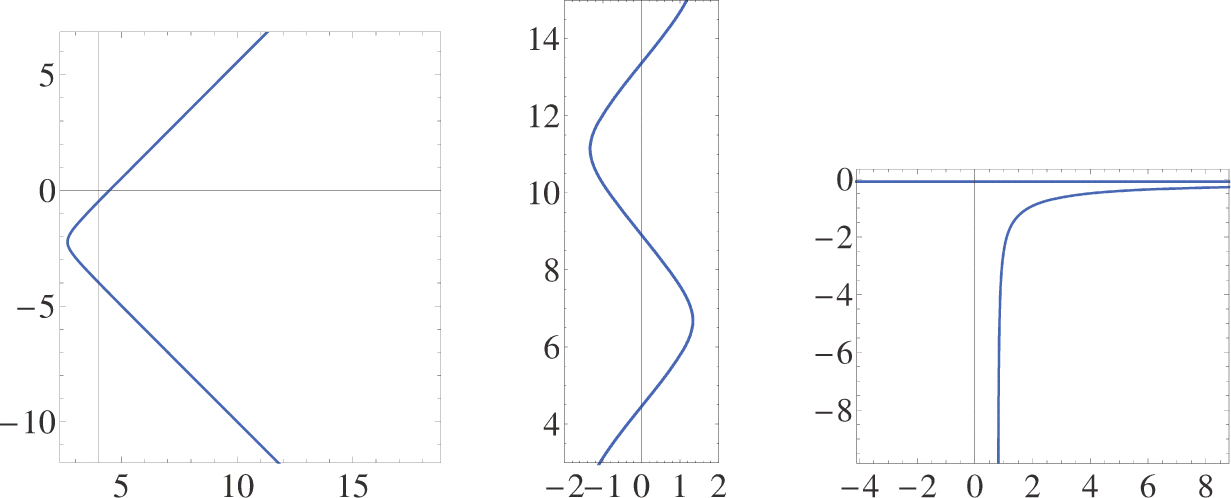 Fig. 1 The left figure is obtained by formulas (25) with a = 2 and c = 1, this one in the middle via formulas (27) with a = 3 and c = 1, and that one at most right by formulas (32) with a = 1 and c = 2. In all these cases σ ≡ 2.