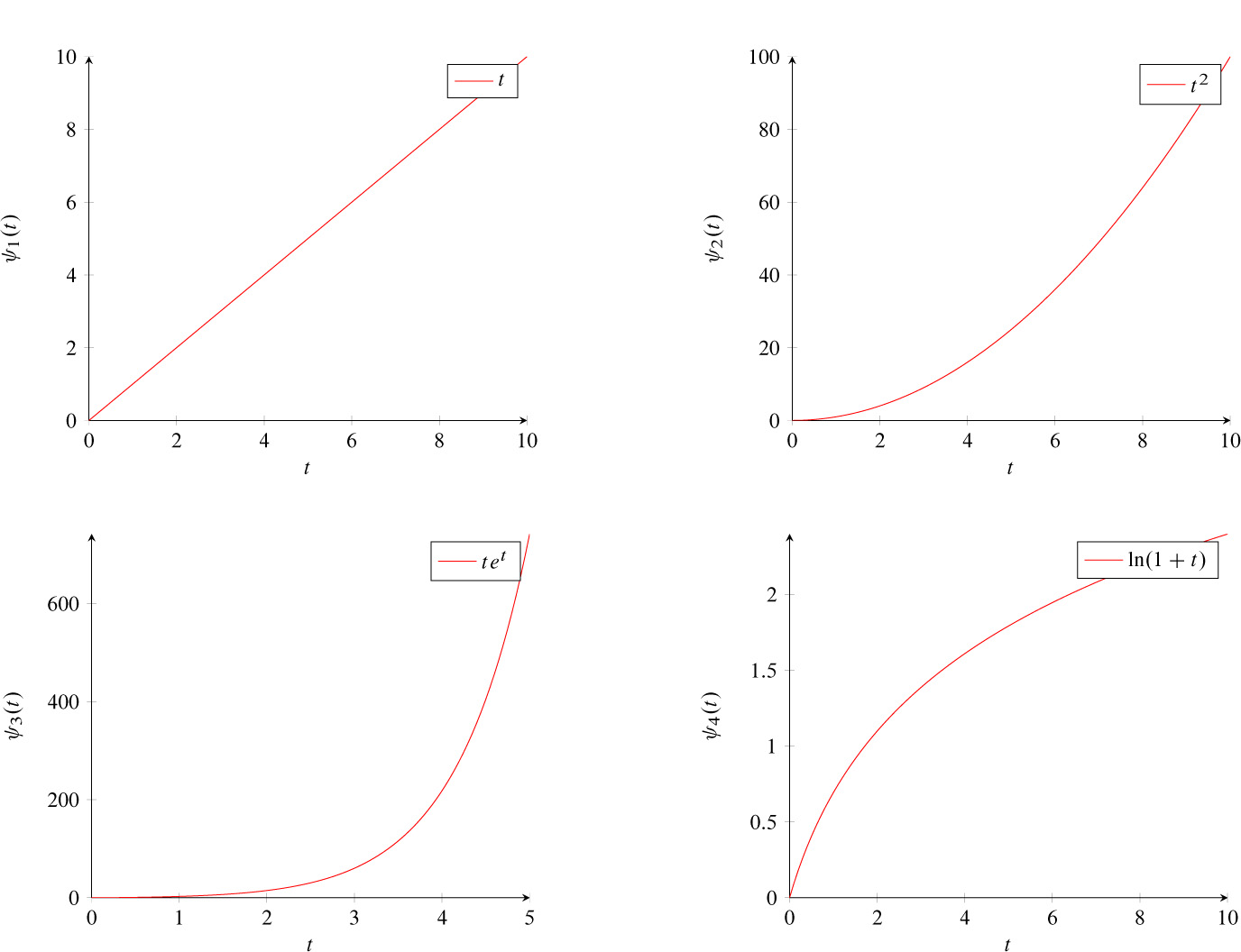 Fig. 1 Graphs ψ1, ψ2, ψ3, ψ4 in Example 1.2.