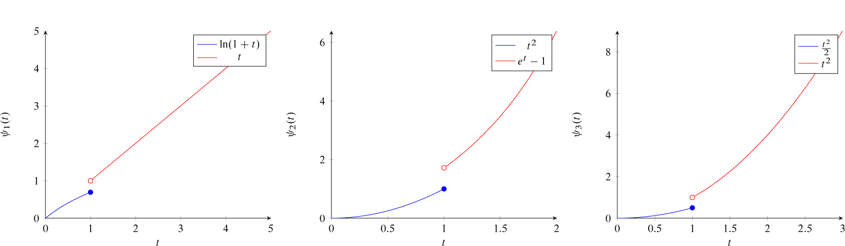 Fig. 2 Graphs of ψ1, ψ2, ψ3in Example 3.2.