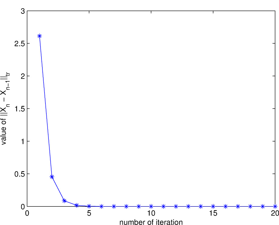 Fig. 3 The error of iteration process 21 for the Equation (20) given in Example 5.1.