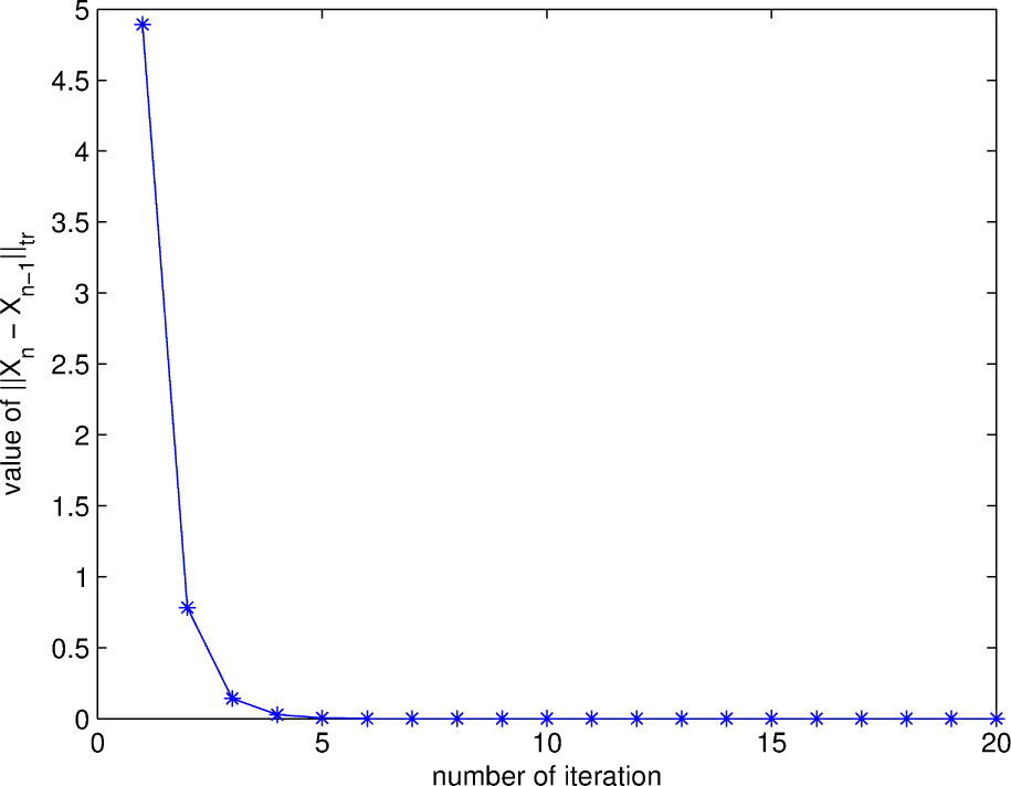 Fig. 4 The error of iteration process 23 for the Equation (20) given in Example 5.2.