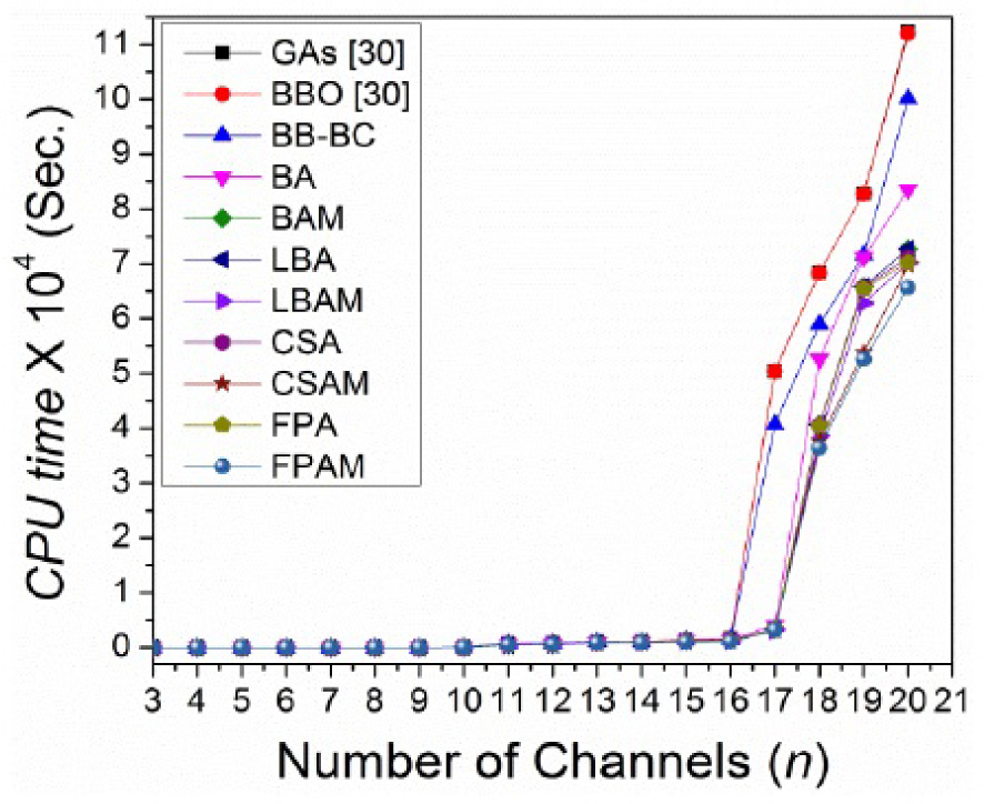 Figure 7 Performance comparison of proposed algorithms in terms of computational time