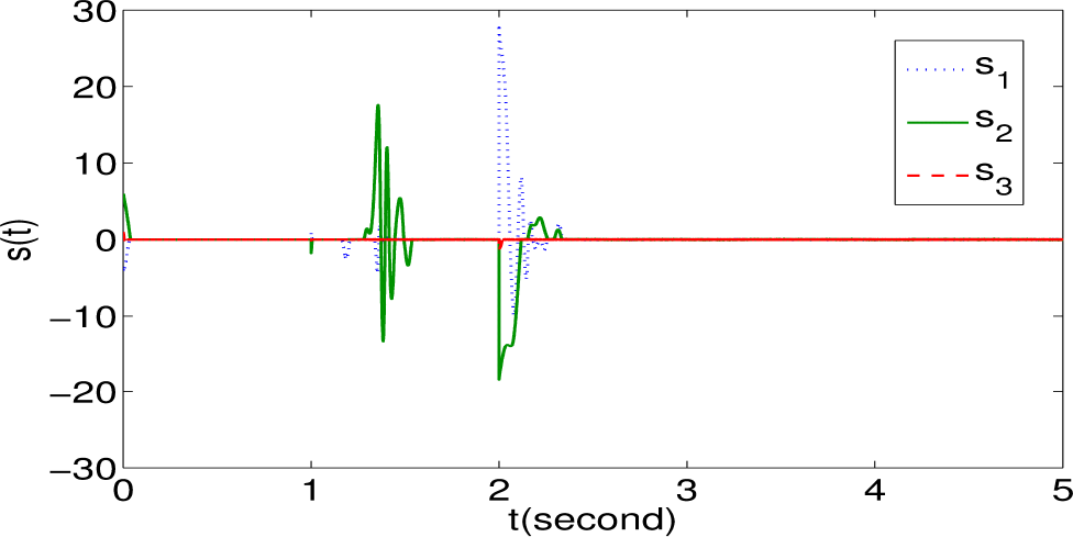Fig. 6 
Time response of si(t)
