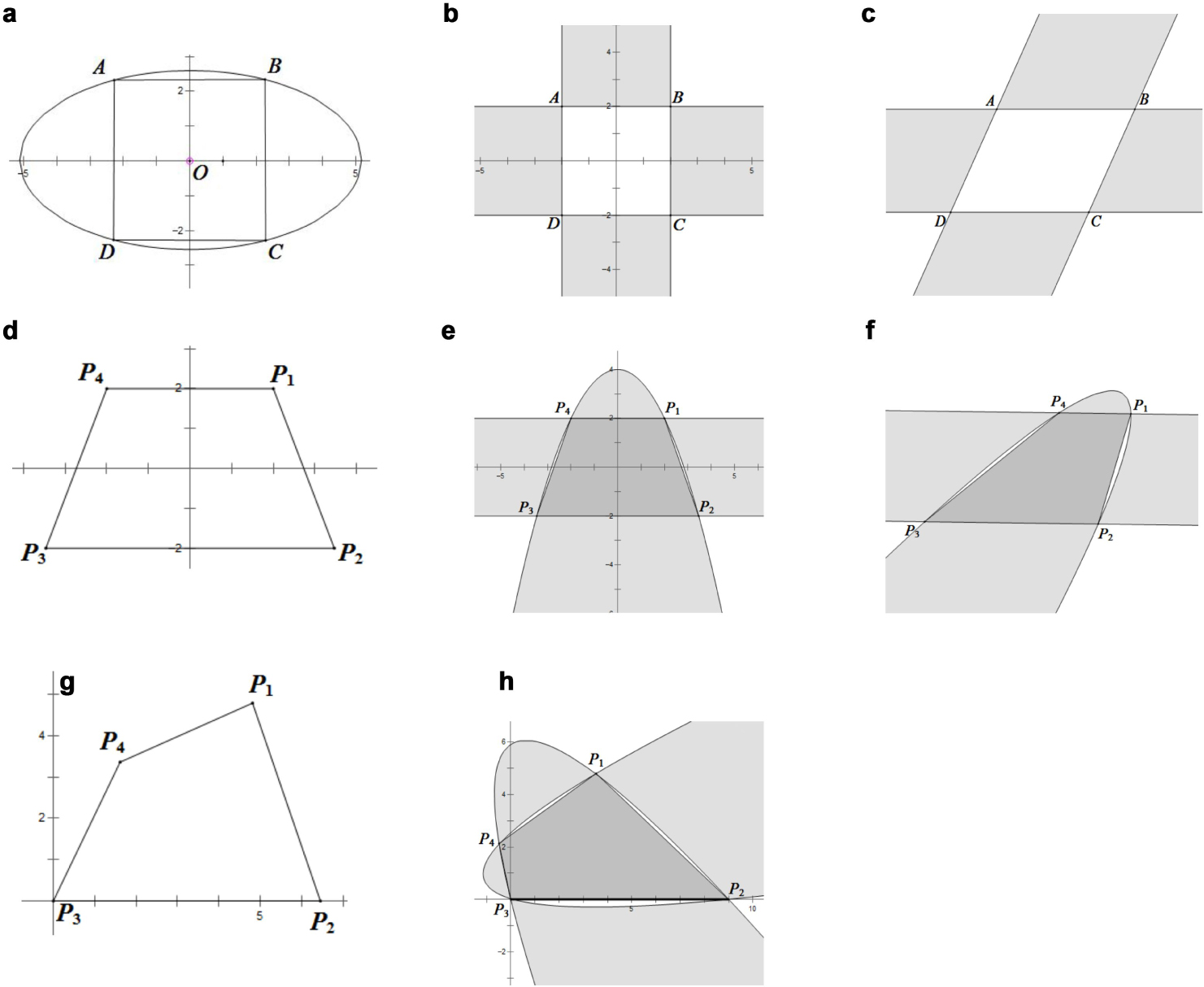 Figure 2 
The coverage area of circumscribed ellipses. (a) Set up a rectangular coordinate system for a square. (b) The coverage area of the circumscribed ellipses of a square is the shaded part. (c) The coverage area of the circumscribed ellipses of a parallelogram is the shaded part. (d) Set up a rectangular coordinate system for an isosceles trapezium. (e) The coverage area of the circumscribed ellipses of an isosceles trapezium is the light grey part. (f) The coverage area of the circumscribed ellipses of a trapezium is the light grey part. (g) Set up a rectangular coordinate system for a general convex quadrilateral. (h) The coverage area of the circumscribed ellipses of a general convex quadrilateral is the light grey part.
