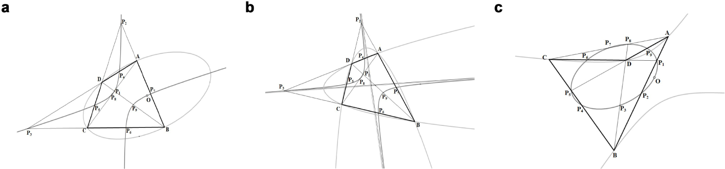 Figure 4 
The locus of the center of circumscribed conics. (a) The locus of the center of circumscribed conics of a convex quadrilateral is its nine-point curve, which is a hyperbola. (b) The axes of symmetry of a general convex quadrilateral’s two circumscribed parabolas are parallel to the asymptotic lines of its nine-point curve, respectively. (c) The center 0 of the circumscribed conics of a concave quadrilateral is on its nine-point curve, which is an ellipse.
