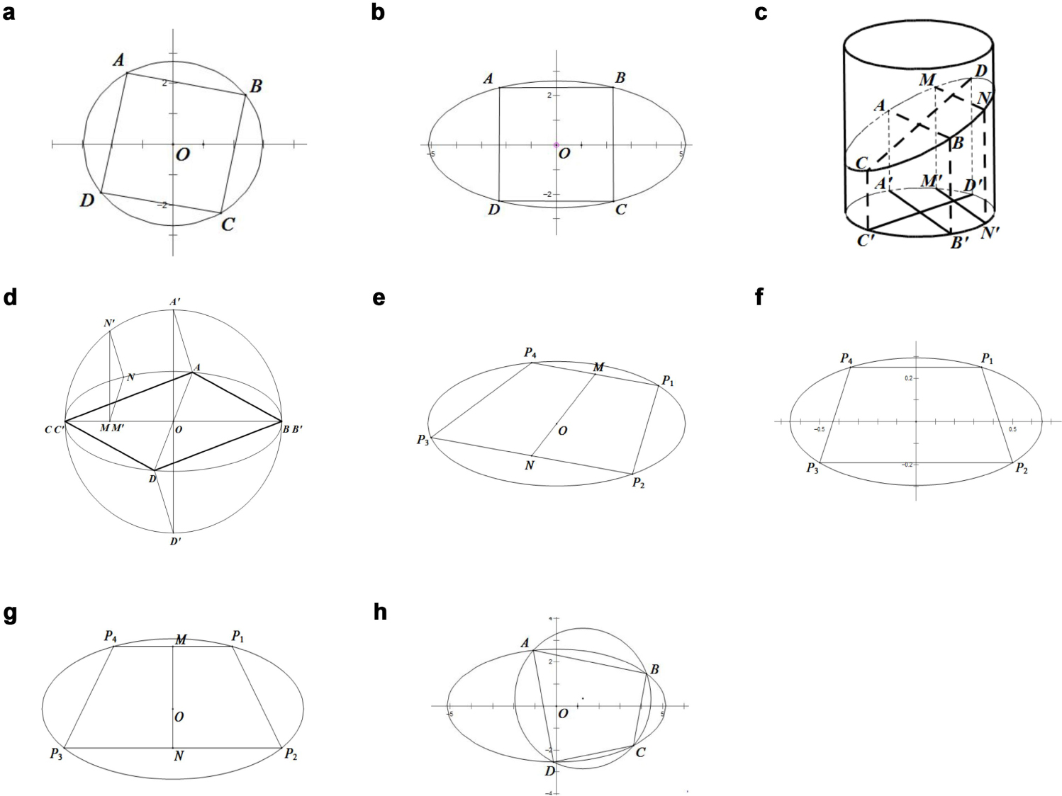 Figure 5 
The minimal area of circumscribed ellipses. (a) The axes of the circumscribed ellipses are not parallel to the square’s sides. (b) The axes of the circumscribed ellipses are parallel to the square’s sides. (c) If the projections of an ellipse’s two diameters on its bottom are perpendicular, these two diameters must be conjugate. (d) The drawing method of the minimal circumscribed ellipse of a parallelogram. (e) The minimal circumscribed ellipse of a trapezium. (f) Set up a rectangular coordinate system for an isosceles trapezium. (g) The minimal circumscribed ellipse of an isosceles trapezium. (h) Set up a rectangular coordinate system for a cyclic quadrilateral.
