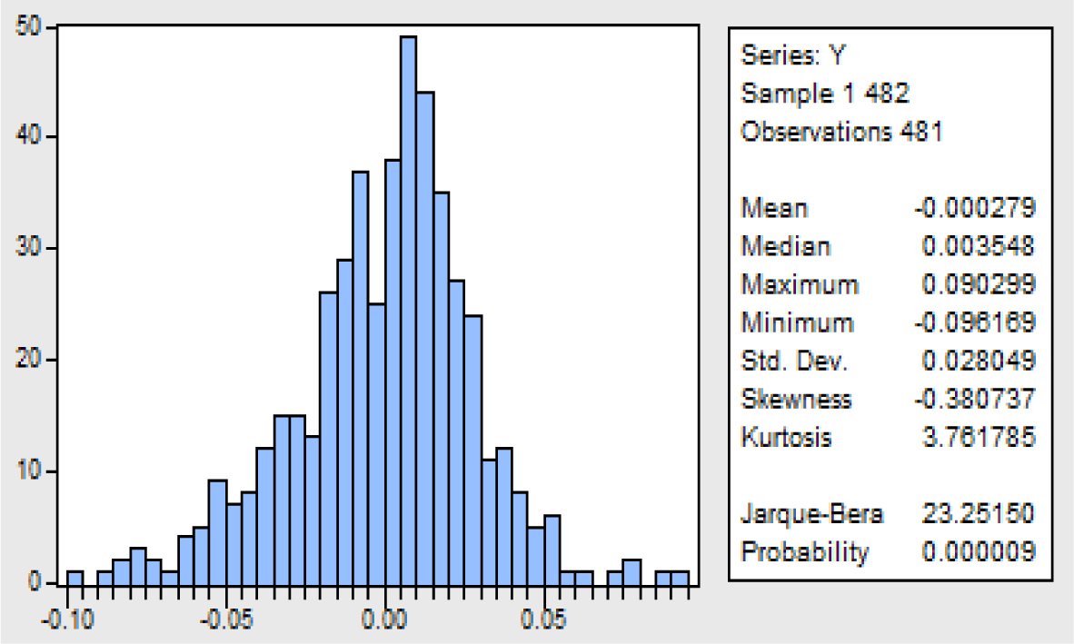 Figure 1 
Log-return descriptive statistics of CSI 800
