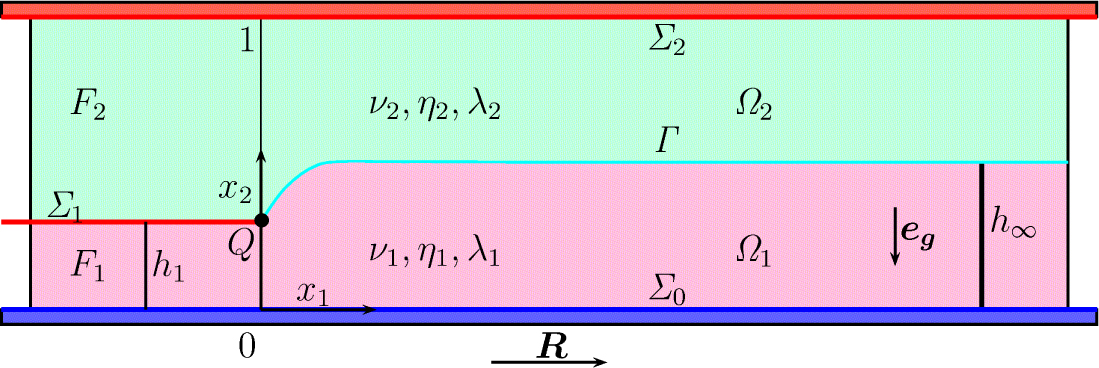 Fig. 1 Flow domain of a two-fluid channel flow