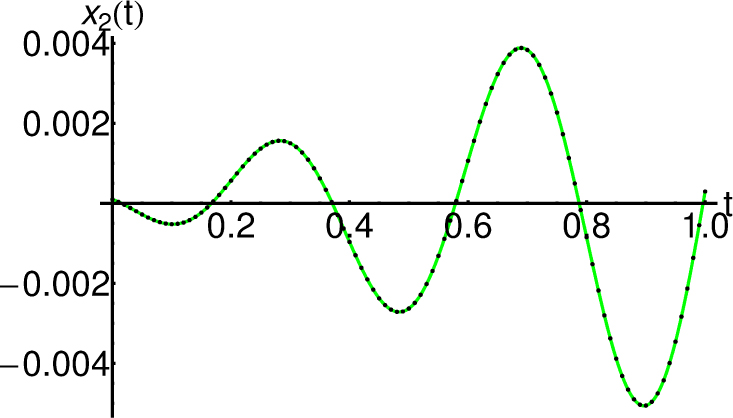 Fig. 2 Comparison between the approximate solutions x̄2 given by Eq. (29) and the corresponding numerical solutions