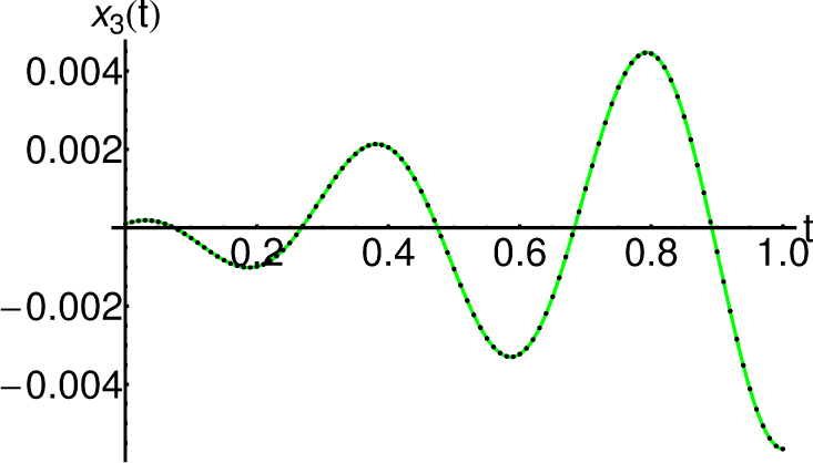Fig. 3 Comparison between the approximate solutions x̄3 given by Eq. (30) and the corresponding numerical solutions