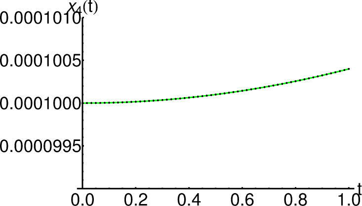 Fig. 4 Comparison between the approximate solutions x̄4 given by Eq. (31) and the corresponding numerical solutions