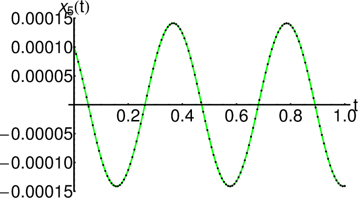 Fig. 6 Comparison between the approximate solutions x̄6 given by Eq. (33) and the corresponding numerical solutions