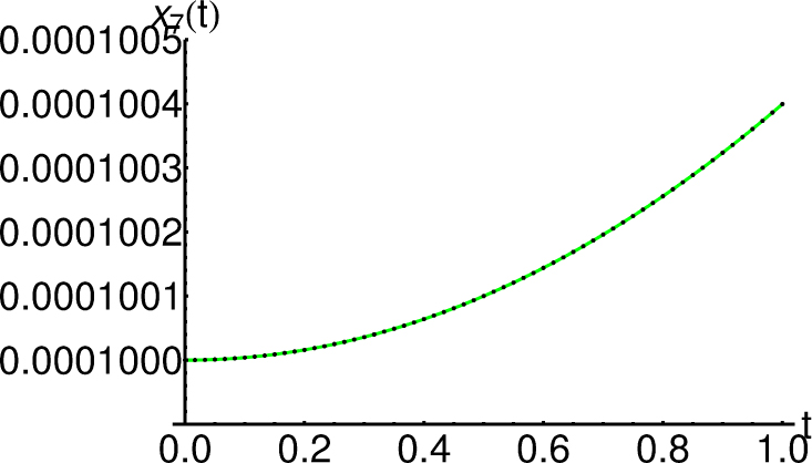 Fig. 7 Comparison between the approximate solutions x̄7 given by Eq. (34) and the corresponding numerical solutions