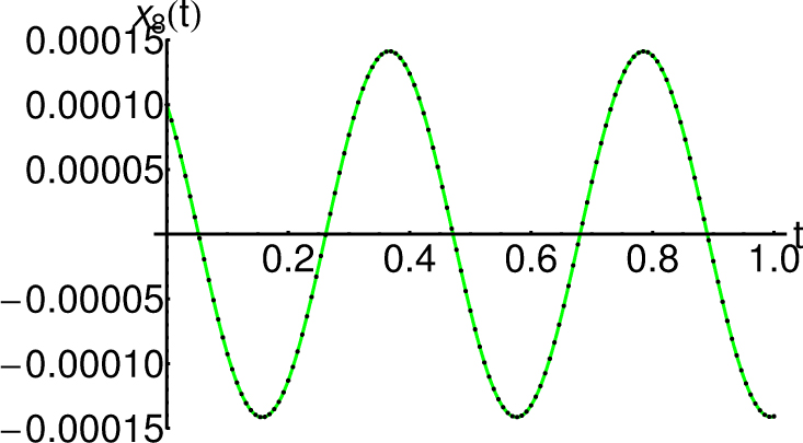 Fig. 8 Comparison between the approximate solutions x̄8 given by Eq. (35) and the corresponding numerical solutions