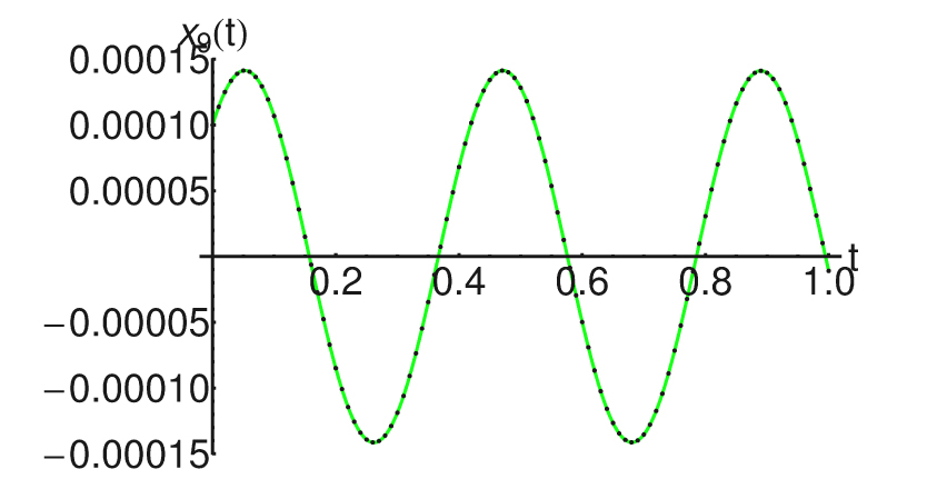 Fig. 9 Comparison between the approximate solutions x̄9 given by Eq. (36) and the corresponding numerical solutions