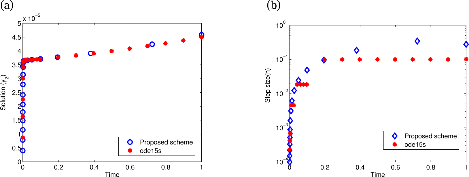 Fig. 1 Comparison of (a) solution and (b) corresponding time step size for proposed scheme and existing method (ode15s)