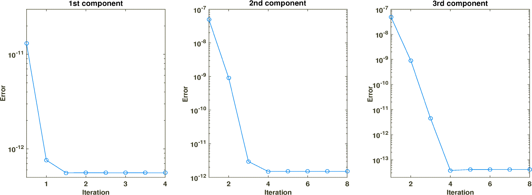 Fig. 2 Convergence behavior of parareal iterations for each component of the given system