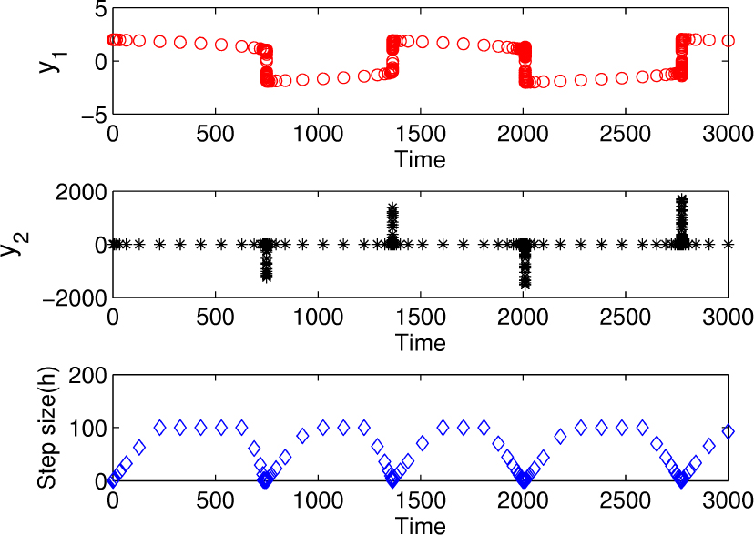 Fig. 3 Approximated solution (y1) behavior (above), approximated solution (y2) behavior (middle) and corresponding time step size (below)