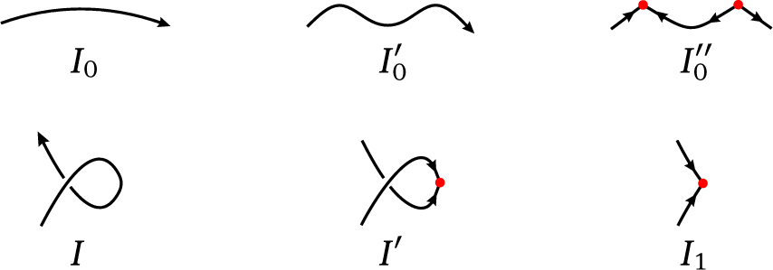 Fig. 4 Planar and First Reidemeister Moves for Disoriented Diagrams.