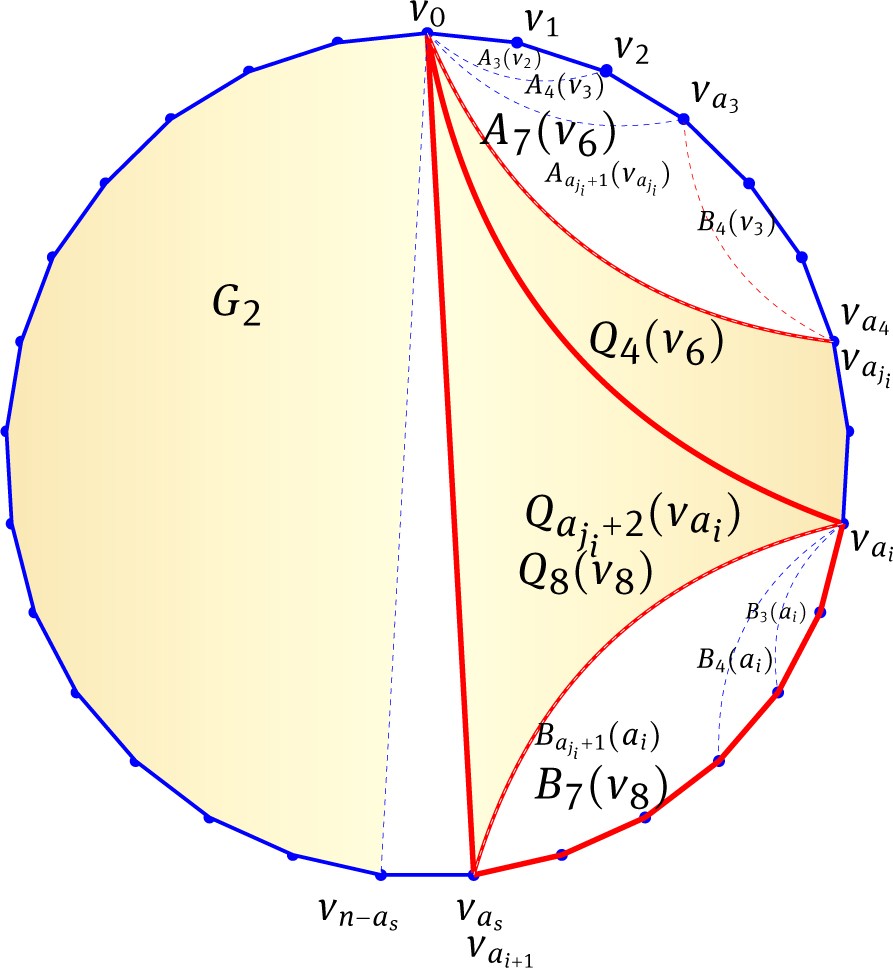 Fig. 1 Qaji+2(ai) on G1