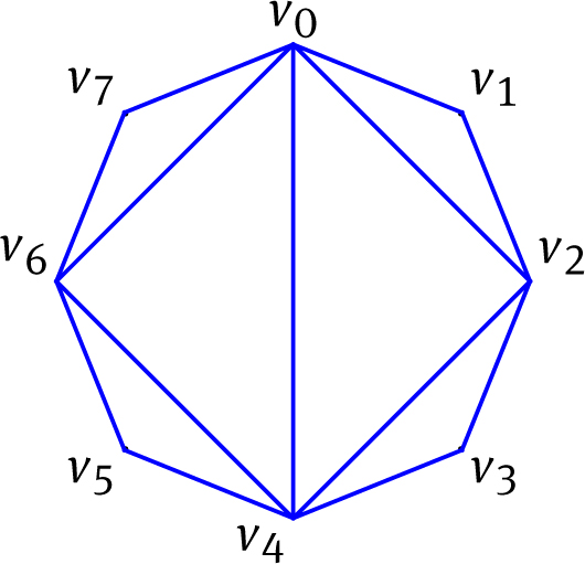 Fig. 2 n = 8 = 23, t = 1, r = r′ − 1 = 2, T8 = {vjv(j+1), j = 0, …, 7} ∪ {v2jv2(j+1), j = 0, …, 3} ∪ {v4jv4(j+1), j = 0, 1}.