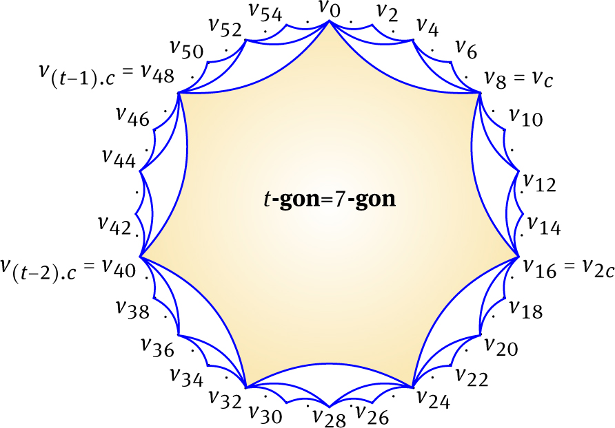 Fig. 3 n = 56 = 7.23, t = 7, r = r′ = 3, T56 = {vjv(j+1), j = 0, …, 55} ∪ {v2jv2(j+1), j = 0, …, 27} ∪ {v4jv4(j+1), j = 0, …, 13} ∪ {v8jv8(j+1), j = 0, …, 6}.