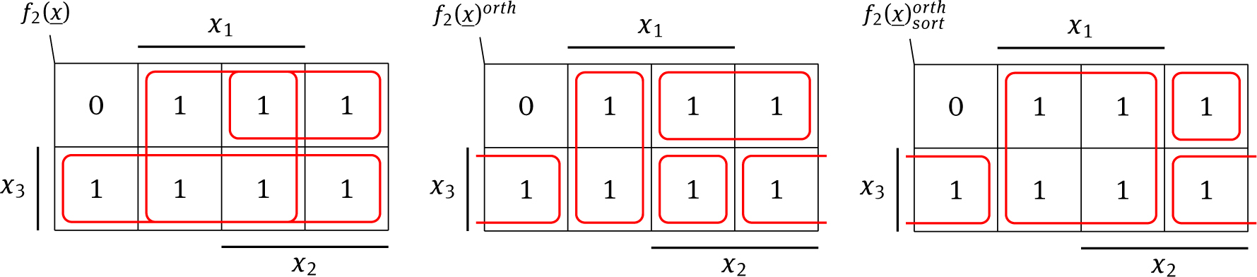 Figure 6 f2(x), f2(x)orth and f2(x_)sortorth$\begin{array}{}
f_{2}(\underline{x})^{orth}_{sort}
\end{array} $ in K-maps
