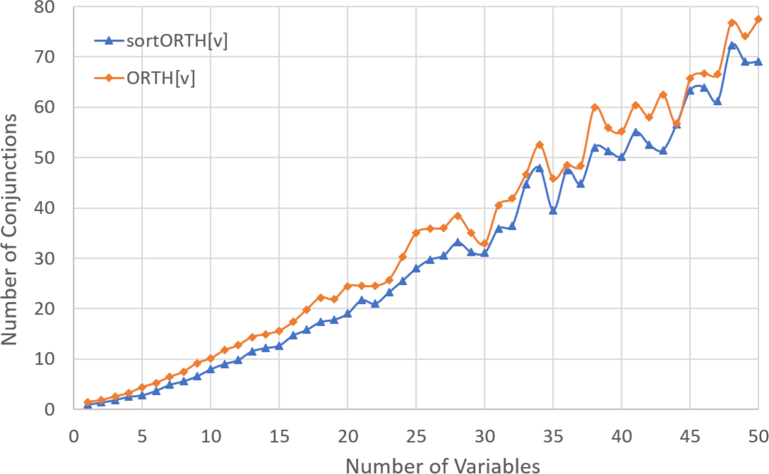 Fig. 7 Average number of conjunctions in the orthogonal result