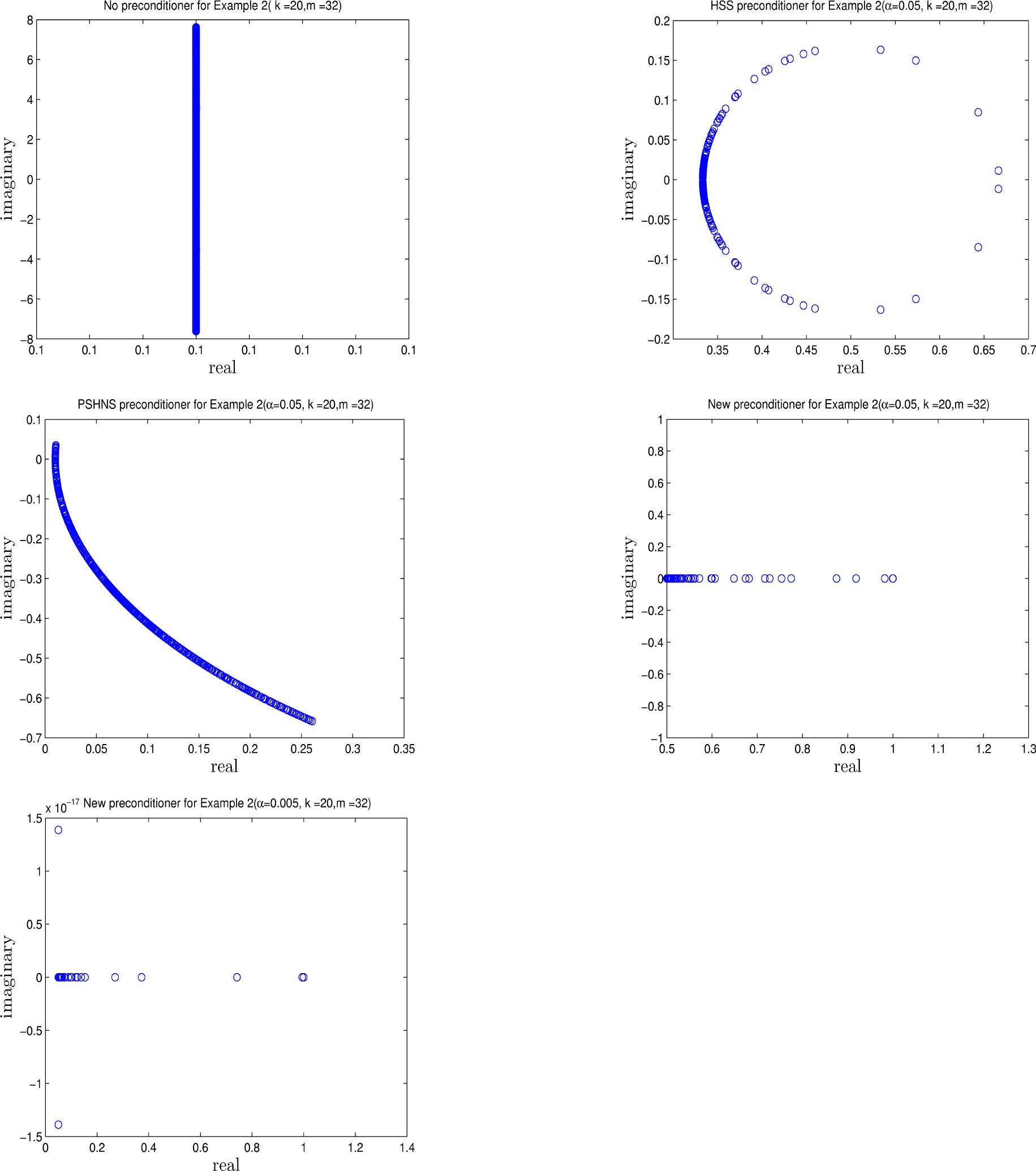 Fig. 2 The eigenvalue distributions of unpreconditioned matrix, the preconditioned matrices
PHSS−1A,PPSHNS−1AandP2−1A$\begin{array}{}
\displaystyle 
\mathcal{P}^{-1}_{\rm{HSS}}\mathcal{A}, \mathcal{P}^{-1}_{\rm{PSHNS}}\mathcal{A} \,\,\text{and}\,\,
\mathcal{P}^{-1}_{2}\mathcal{A}
\end{array}$ for Example 2 with k = 20, m = 32.
