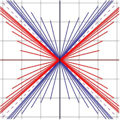 Fig. 1 Spacelike (blue) and timelike (red) geodesics in 𝕃2.