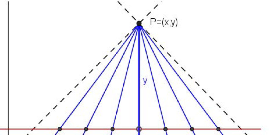Fig. 2 Spacelike geodesics in 𝕃2 passing through P.