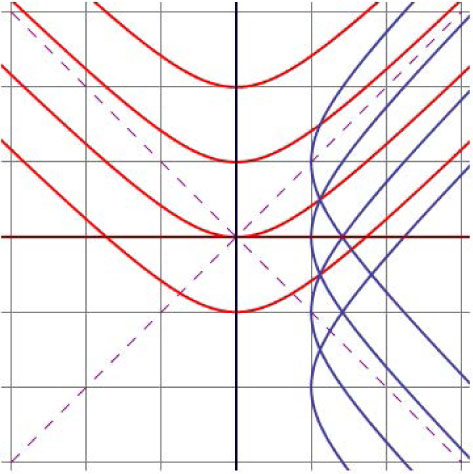 Fig. 3 Spacelike (blue) and timelike (red) pseudocircles in 𝕃2 with constant positive curvature.