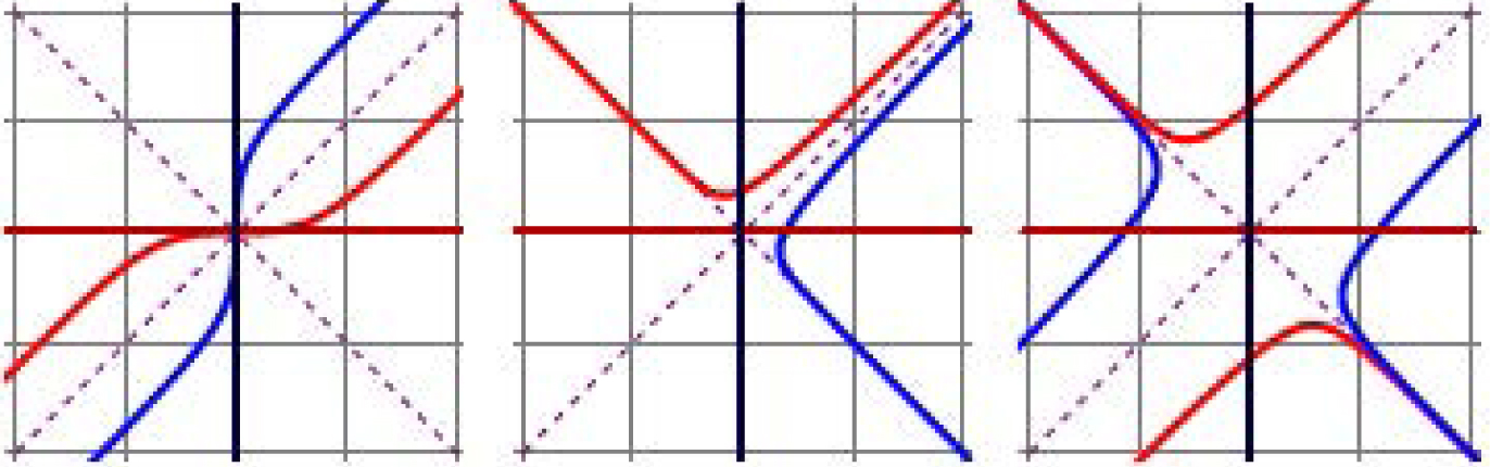 Fig. 5 Special elastic curves σ = 1, 0, −1 (blue, spacelike; red, timelike).