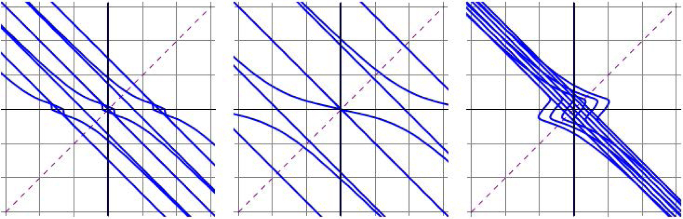 Fig. 6 Spacelike elastic curves αη (η = 0, 1.5, −1.5).