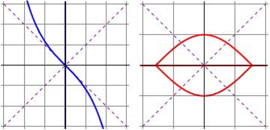 Fig. 11 Curves with 𝓚(y) = −1/y; spacelike (left), timelike (right).