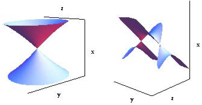 Fig. 12 Catenoid of the first kind (left) and the second kind (right) in 𝕃3.