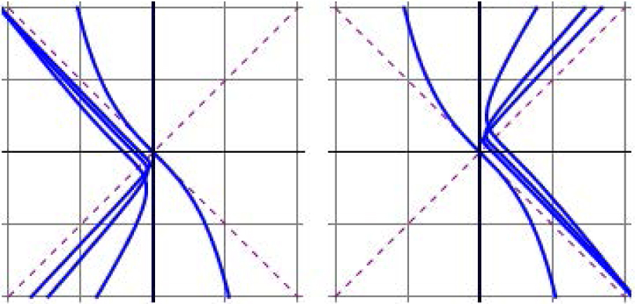 Fig. 13 Curves with 𝓚(y) = c − 1/y; spacelike c ≤ 0 (left), spacelike c ≥ 0 (right).