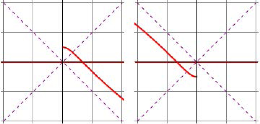 Fig. 14 
Timelike curves with 𝓚(y) = 1 − 1/y (left) and 𝓚(y) = − 1 − 1/y (right).
