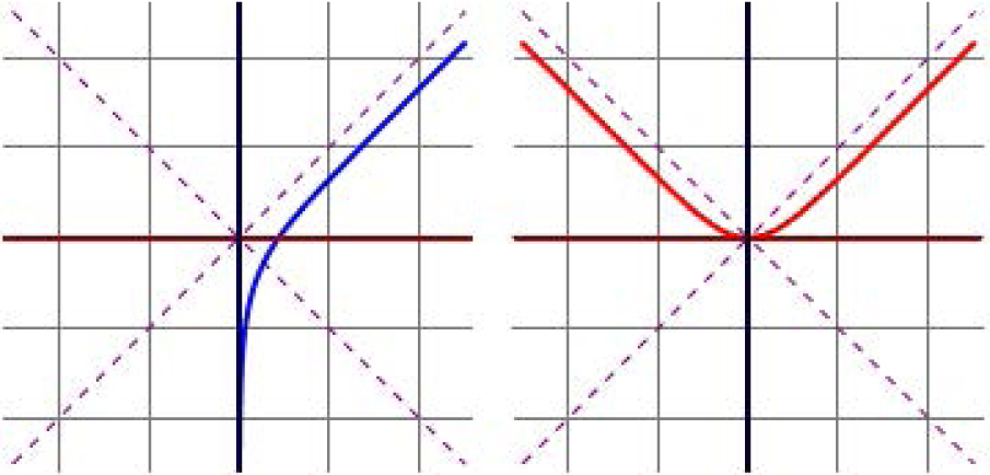Fig. 15 Curves with 𝓚(y) = ey; spacelike (left), timelike (right).
