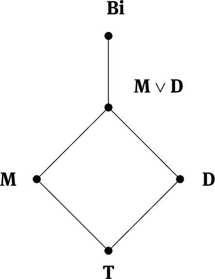 Fig. 1 The lattice of subvarieties of Bi