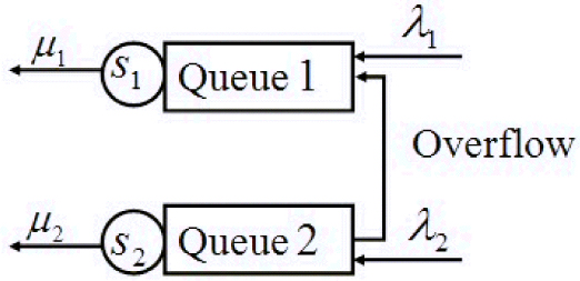 Fig. 1 
                            The two-queue overflow network.
                        