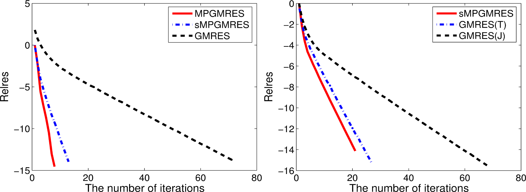 Fig. 2 
                            Convergent histories of the MPGMRES, sMPGMRES and unpreconditioned GMRES for Example 4.1 when l1 = 128 and l2 = 128 (left). Convergence histories of the sMPGMRES, GMRES(T) and GMRES(J) for Example 4.1 when l1 = 512 and l2 = 512 (right).
                        
