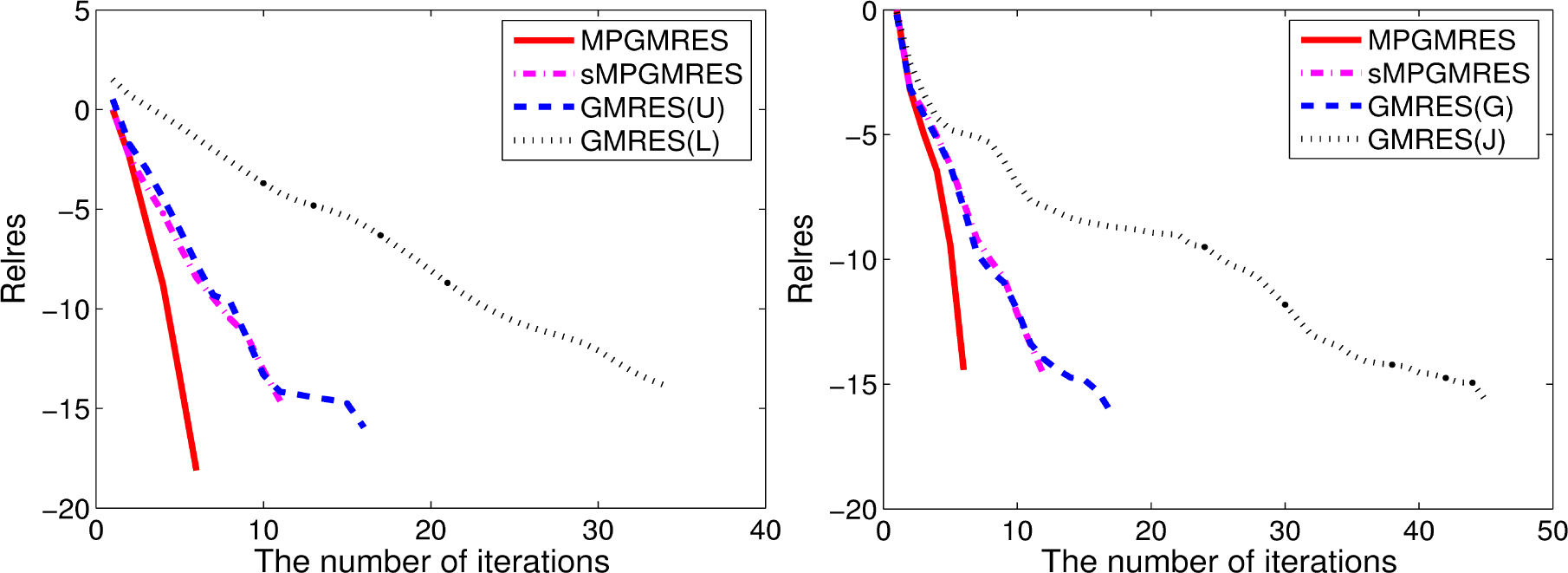 Fig. 3 
                            Convergent histories of the MPGMRES, sMPGMRES, GMRES(L) and GMRES(U) for Example 4.2 when l = 8192 (left). Convergent histories of the MPGMRES, sMPGMRES, GMRES(G) and GMRES(J) for Example 4.2 when l = 8192 (right).
                        