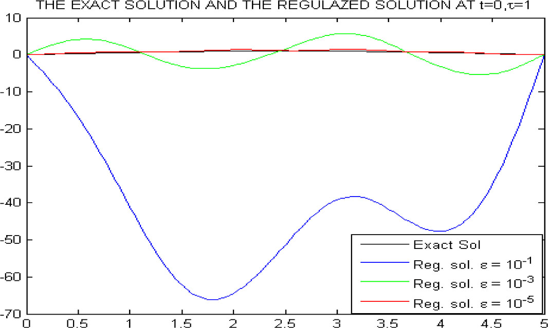 Fig. 3 At time t0 = 0 and τ = 1: Exact solution with α = 0.9 (black) and Regularized solution with ε1 = 10–1 (blue), ε3 = 10–3 (green), ε5 = 10–5 (red)