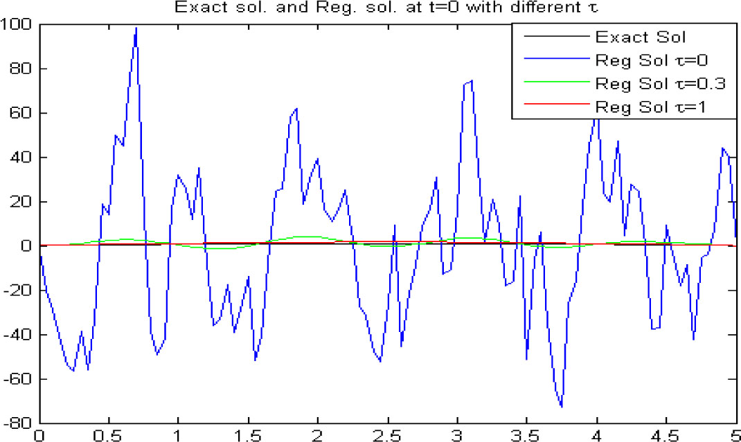 Fig. 6 Case α = 0.5, At time t = 0 and ε1 = 10–3: Exact solution (black) and Regularized solution with τ1 = 0 (blue), τ2 = 0.3 (green), τ3 = 1 (red)