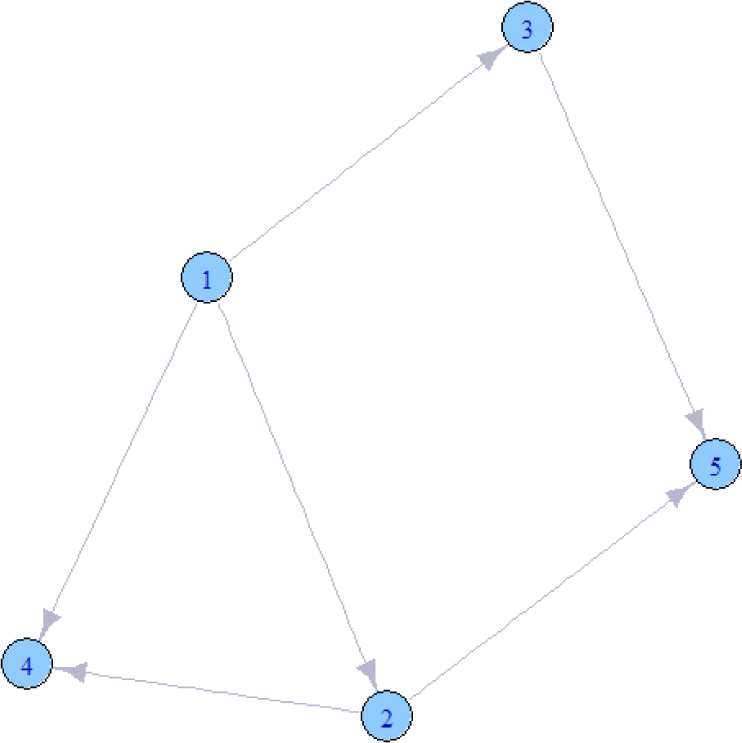 Fig. 1 An example of Bayesian network