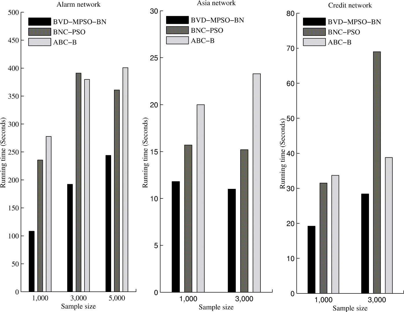 Fig. 2 Time performance on three different networks.